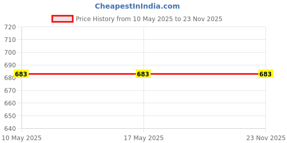 industrybuying.com Lexar Dual Slot 2-in-1 Card Reader USB 3.1 Type-A/C Upto 205 Mbps Black, RW310 lexar Price History Graph from 10 May 2025 to 23 Nov 2025