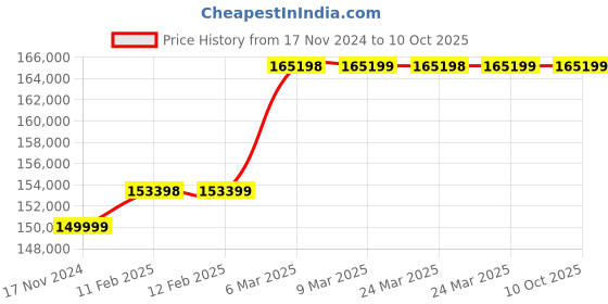 industrybuying.com Lfia 50-200mm Ultrasonic Clamp on Flow Meter LF-UF-C lfia Price History Graph from 17 Nov 2024 to 10 Oct 2025