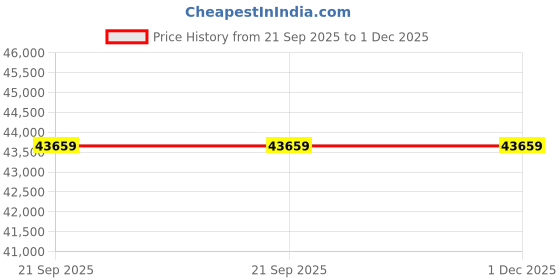 industrybuying.com LG 1.5 Ton 3 Star Inverter Split AC MSNQ18CNXA lg Price History Graph from 21 Sep 2025 to 30 Nov 2025