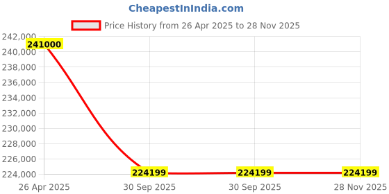 industrybuying.com LG UltraGear 45 inch OLED Panel 0.03 ms WQHD Curved Gaming Monitor, 45GR95QE-B lg Price History Graph from 26 Apr 2025 to 28 Nov 2025
