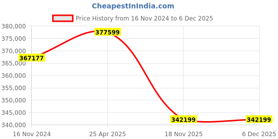 industrybuying.com LHP Three Phase 100 HP 2 Pole Foot Mounted Squirrel Cage Induction Motor lhp Price History Graph from 16 Nov 2024 to 5 Dec 2025