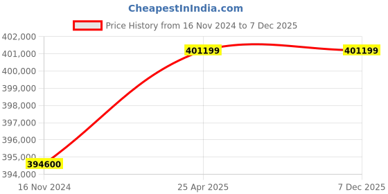 industrybuying.com LHP Three Phase 100 HP 2 Pole Foot Mounted Squirrel Cage Induction Motor lhp Price History Graph from 16 Nov 2024 to 7 Dec 2025