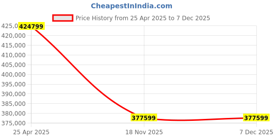 industrybuying.com LHP Three Phase 120 HP 2 Pole Foot Mounted Squirrel Cage Induction Motor lhp Price History Graph from 25 Apr 2025 to 7 Dec 2025
