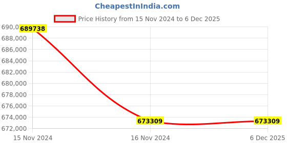 industrybuying.com LHP Three Phase 120 HP 6 Pole Flange Mounted Squirrel Cage Induction Motor lhp Price History Graph from 15 Nov 2024 to 5 Dec 2025