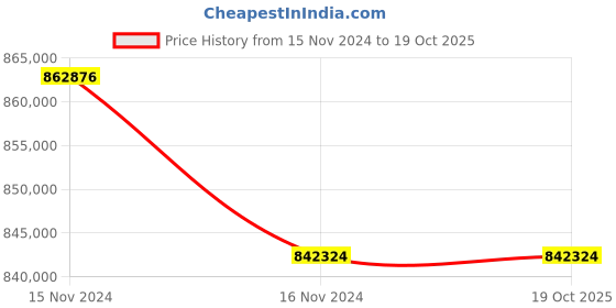 industrybuying.com LHP Three Phase 120 HP 8 Pole Flange Mounted Squirrel Cage Induction Motor lhp Price History Graph from 15 Nov 2024 to 18 Oct 2025