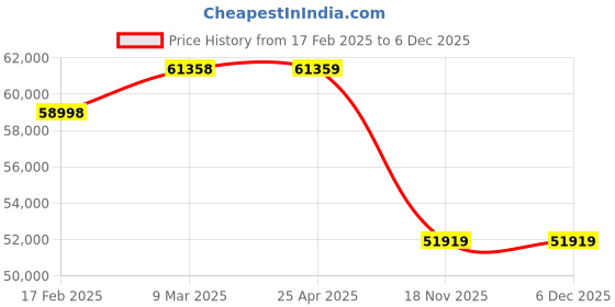 industrybuying.com LHP Three Phase 15 HP 4 Pole Flange Mounted Squirrel Cage Induction Motor lhp Price History Graph from 17 Feb 2025 to 4 Dec 2025