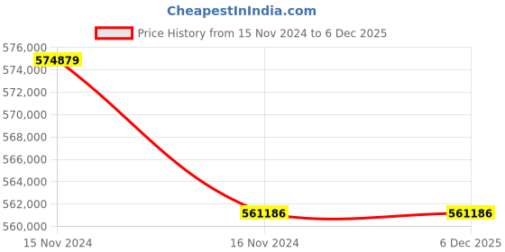industrybuying.com LHP Three Phase 150 HP 4 Pole Flange Mounted Squirrel Cage Induction Motor lhp Price History Graph from 15 Nov 2024 to 6 Dec 2025