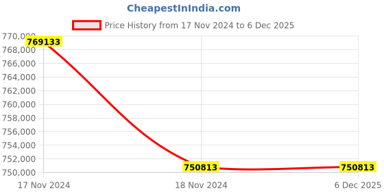 industrybuying.com LHP Three Phase 150 HP 6 Pole Flange Mounted Squirrel Cage Induction Motor lhp Price History Graph from 17 Nov 2024 to 6 Dec 2025
