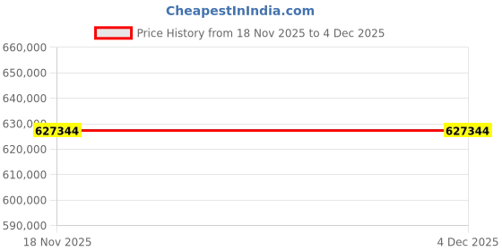 industrybuying.com LHP Three Phase 170 HP 6 Pole Flange Mounted Squirrel Cage Induction Motor lhp Price History Graph from 18 Nov 2025 to 4 Dec 2025