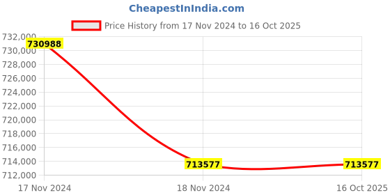 industrybuying.com LHP Three Phase 180 HP 2 Pole Flange Mounted Squirrel Cage Induction Motor lhp Price History Graph from 17 Nov 2024 to 16 Oct 2025