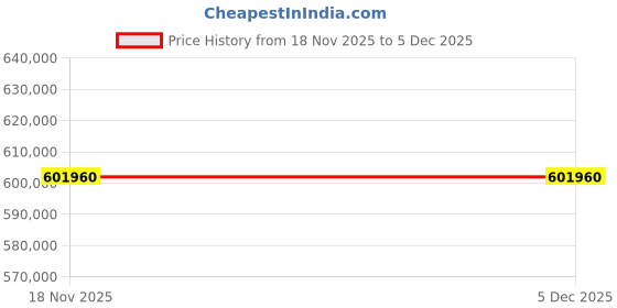 industrybuying.com LHP Three Phase 180 HP 2 Pole Foot Mounted Squirrel Cage Induction Motor lhp Price History Graph from 18 Nov 2025 to 5 Dec 2025