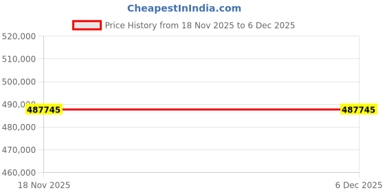 industrybuying.com LHP Three Phase 180 HP 4 Pole Flange Mounted Squirrel Cage Induction Motor lhp Price History Graph from 18 Nov 2025 to 6 Dec 2025