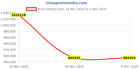 industrybuying.com LHP Three Phase 180 HP 8 Pole Flange Mounted Squirrel Cage Induction Motor lhp Price History Graph from 16 Nov 2024 to 4 Dec 2025