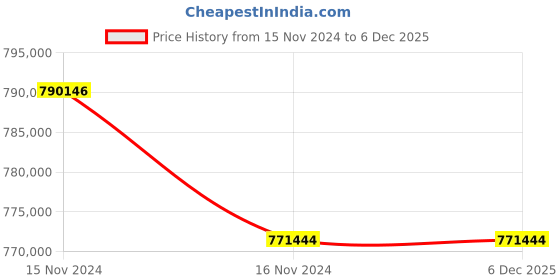 industrybuying.com LHP Three Phase 215 HP 4 Pole Flange Mounted Squirrel Cage Induction Motor lhp Price History Graph from 15 Nov 2024 to 4 Dec 2025