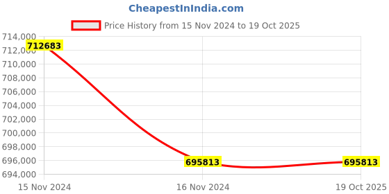 industrybuying.com LHP Three Phase 215 HP 4 Pole Foot Mounted Squirrel Cage Induction Motor lhp Price History Graph from 15 Nov 2024 to 17 Oct 2025