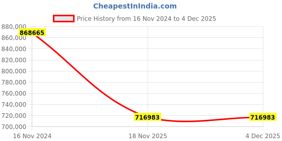 industrybuying.com LHP Three Phase 215 HP 6 Pole Flange Mounted Squirrel Cage Induction Motor lhp Price History Graph from 16 Nov 2024 to 4 Dec 2025