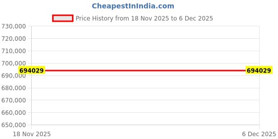 industrybuying.com LHP Three Phase 240 HP 2 Pole Flange Mounted Squirrel Cage Induction Motor lhp Price History Graph from 18 Nov 2025 to 5 Dec 2025