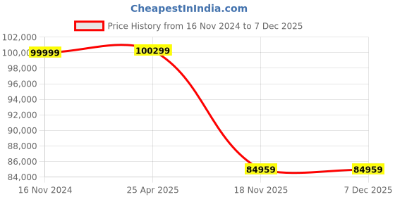 industrybuying.com LHP Three Phase 25 HP 4 Pole Flange Mounted Squirrel Cage Induction Motor lhp Price History Graph from 16 Nov 2024 to 7 Dec 2025