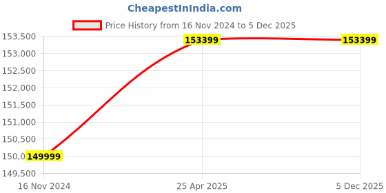 industrybuying.com LHP Three Phase 25 HP 6 Pole Flange Mounted Squirrel Cage Induction Motor lhp Price History Graph from 16 Nov 2024 to 4 Dec 2025
