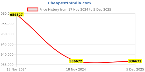 industrybuying.com LHP Three Phase 270 HP 4 Pole Flange Mounted Squirrel Cage Induction Motor lhp Price History Graph from 17 Nov 2024 to 4 Dec 2025