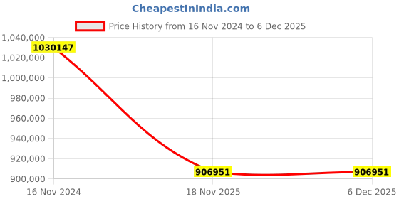industrybuying.com LHP Three Phase 270 HP 6 Pole Flange Mounted Squirrel Cage Induction Motor lhp Price History Graph from 16 Nov 2024 to 5 Dec 2025