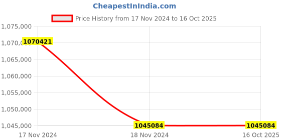 industrybuying.com LHP Three Phase 270 HP 6 Pole Flange Mounted Squirrel Cage Induction Motor lhp Price History Graph from 17 Nov 2024 to 16 Oct 2025