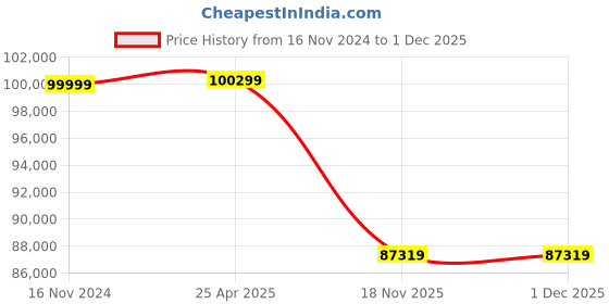 industrybuying.com LHP Three Phase 30 HP 2 Pole Flange Mounted Squirrel Cage Induction Motor lhp Price History Graph from 16 Nov 2024 to 1 Dec 2025