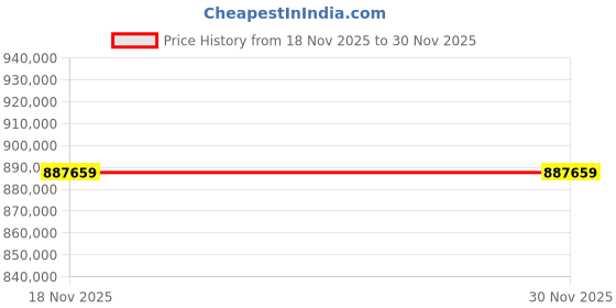 industrybuying.com LHP Three Phase 335 HP 2 Pole Flange Mounted Squirrel Cage Induction Motor lhp Price History Graph from 18 Nov 2025 to 30 Nov 2025