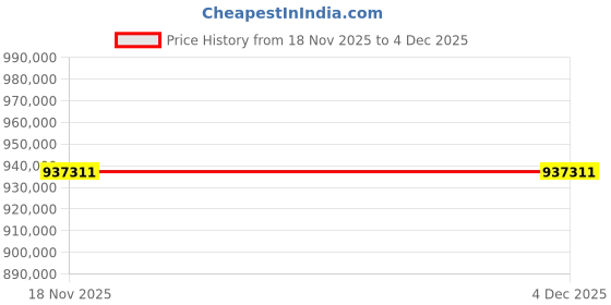 industrybuying.com LHP Three Phase 370 HP 4 Pole Flange Mounted Squirrel Cage Induction Motor lhp Price History Graph from 18 Nov 2025 to 4 Dec 2025