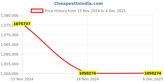 industrybuying.com LHP Three Phase 370 HP 4 Pole Flange Mounted Squirrel Cage Induction Motor lhp Price History Graph from 15 Nov 2024 to 4 Dec 2025