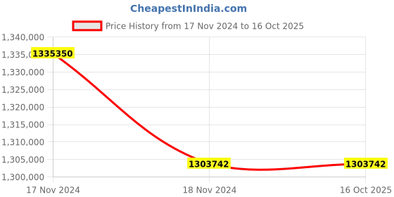industrybuying.com LHP Three Phase 370 HP 6 Pole Flange Mounted Squirrel Cage Induction Motor lhp Price History Graph from 17 Nov 2024 to 16 Oct 2025