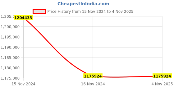 industrybuying.com LHP Three Phase 370 HP 6 Pole Foot Mounted Squirrel Cage Induction Motor lhp Price History Graph from 15 Nov 2024 to 3 Nov 2025