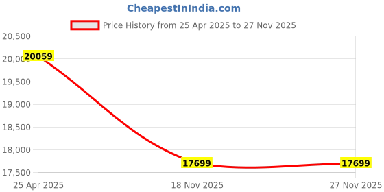 industrybuying.com LHP Three Phase 4 HP 4 Pole Flange Mounted Induction Motor lhp Price History Graph from 25 Apr 2025 to 27 Nov 2025