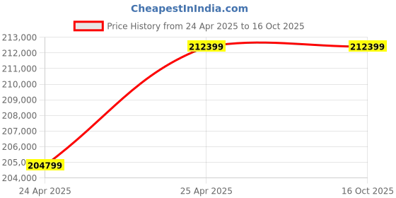industrybuying.com LHP Three Phase 40 HP 6 Pole Flange Mounted Squirrel Cage Induction Motor lhp Price History Graph from 24 Apr 2025 to 16 Oct 2025