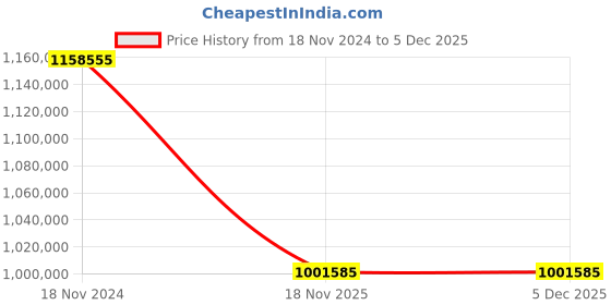 industrybuying.com LHP Three Phase 425 HP 2 Pole Flange Mounted Squirrel Cage Induction Motor lhp Price History Graph from 18 Nov 2024 to 5 Dec 2025