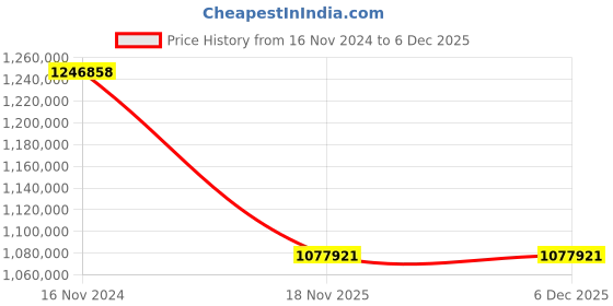 industrybuying.com LHP Three Phase 425 HP 4 Pole Flange Mounted Squirrel Cage Induction Motor lhp Price History Graph from 16 Nov 2024 to 5 Dec 2025