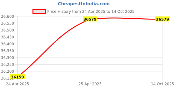 industrybuying.com LHP Three Phase 5 HP 6 Pole Flange Mounted Induction Motor lhp Price History Graph from 24 Apr 2025 to 14 Oct 2025