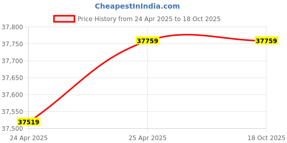 industrybuying.com LHP Three Phase 5 HP 6 Pole Flange Mounted Induction Motor lhp Price History Graph from 24 Apr 2025 to 18 Oct 2025
