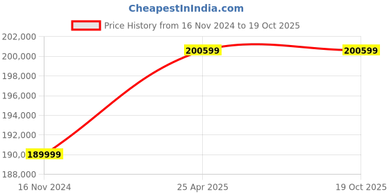 industrybuying.com LHP Three Phase 50 HP 2 Pole Flange Mounted Squirrel Cage Induction Motor lhp Price History Graph from 16 Nov 2024 to 17 Oct 2025