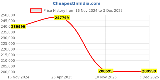 industrybuying.com LHP Three Phase 60 HP 2 Pole Flange Mounted Squirrel Cage Induction Motor lhp Price History Graph from 16 Nov 2024 to 2 Dec 2025