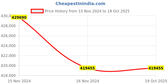 industrybuying.com LHP Three Phase 75 HP 6 Pole Flange Mounted Squirrel Cage Induction Motor lhp Price History Graph from 15 Nov 2024 to 17 Oct 2025