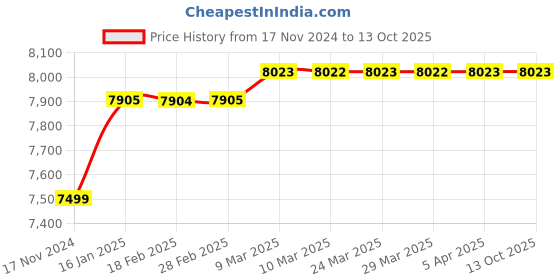 industrybuying.com Li Diamond 1.5 HP Single Phase Shallow Well Jet Pump, LIDSW li diamond Price History Graph from 17 Nov 2024 to 13 Oct 2025