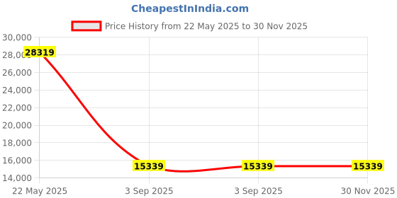 industrybuying.com Liberti 1400 Series 365.76 cm (12 ft) Aluminium Heavy Duty Step Ladder 136 Kg Load Capacity, 1412 liberti Price History Graph from 22 May 2025 to 30 Nov 2025