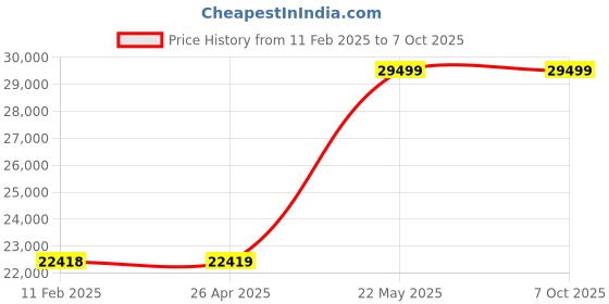 industrybuying.com Liberti 16 ft 8 Steps 136 kg Load Capacity Aluminium Heavy duty Ladder, D2316-2 liberti Price History Graph from 11 Feb 2025 to 7 Oct 2025