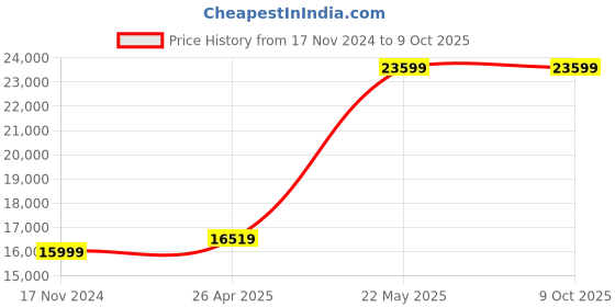 industrybuying.com Liberti 304.8 cm (10 ft) Aluminium Flip Up Flip Up Step Ladder 102 Kg Load Capacity, 2010 liberti Price History Graph from 17 Nov 2024 to 8 Oct 2025