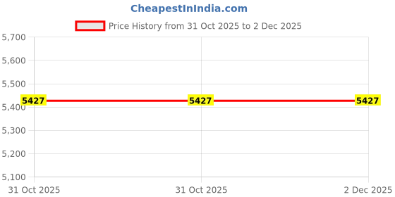 industrybuying.com Liberti 4 ft 3 Steps 135 kg Load Capacity Aluminium Heavy Duty Ladder, 1404 liberti Price History Graph from 31 Oct 2025 to 1 Dec 2025