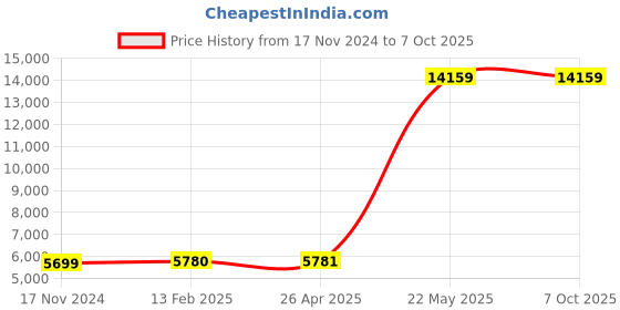industrybuying.com Liberti 8 Steps FRP Heavy Duty Single Ladder (8 ft Height, 136 Kg Load Capacity), D6308-1 liberti Price History Graph from 17 Nov 2024 to 6 Oct 2025