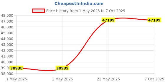 industrybuying.com Liberti FRP Self Supported Heavy Duty Platform Ladder 365.76 cm (12 ft ) Height 12 Steps, P5412 liberti Price History Graph from 1 May 2025 to 6 Oct 2025