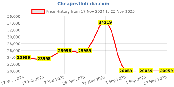 industrybuying.com Liberti Podium 304.8 cm (10 ft) Aluminium Heavy Duty Platform Ladder 170 Kg Load Capacity, P1410 liberti Price History Graph from 17 Nov 2024 to 22 Nov 2025