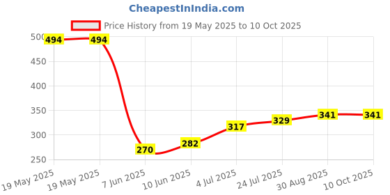 industrybuying.com LICEFA Box, Smd, 16X12X15Mm, B=Blue, L=Transp, SMD-BOX N1-2-3-8-1 licefa Price History Graph from 19 May 2025 to 10 Oct 2025